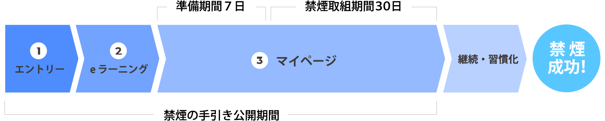 プログラムの流れ