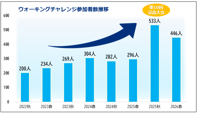 ウォーキングチャレンジ参加者数推移